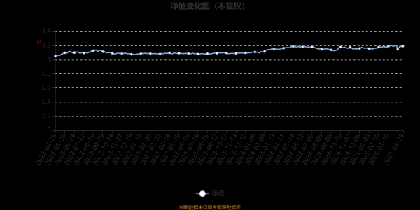 天牛宝 富国稳进回报12个月持有期混合A：2025年第一季度利润522.42万元 净值增长率2.65%