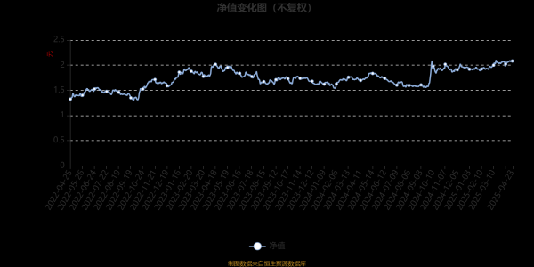 天牛宝配资 国泰消费优选股票：2025年第一季度利润1815.28万元 净值增长率5.77%