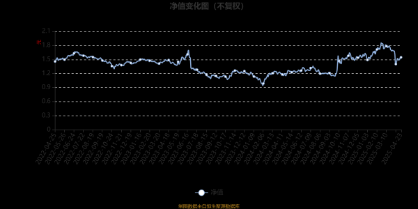 盛康优配 景顺长城研究精选股票A：2025年第一季度利润3.23亿元 净值增长率8.44%