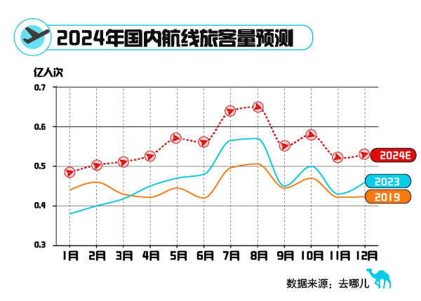 金领速配 元旦假期机票量升价跌：国内预订量增超1倍 国际票价跌五成