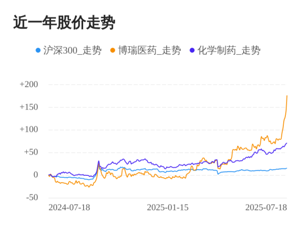 出彩速配 博瑞医药07月18日大涨，股价创历史新高