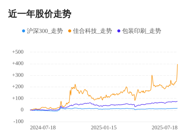 易启胜 佳合科技07月18日大涨，股价创历史新高