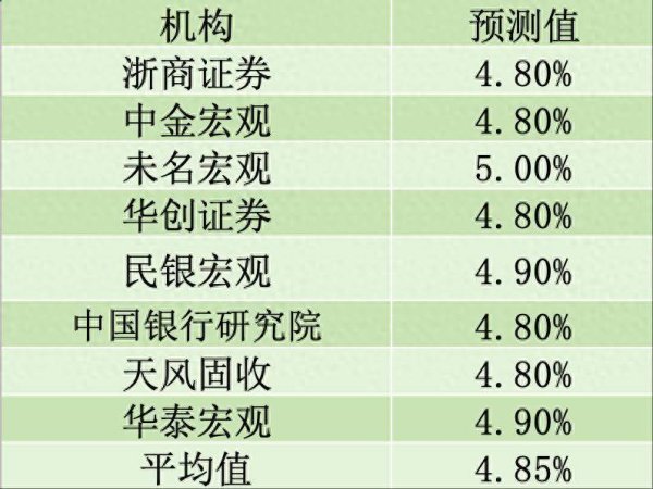 乐融配 多家机构预测前三季度GDP增速约5.1%，后续仍有降准降息空间